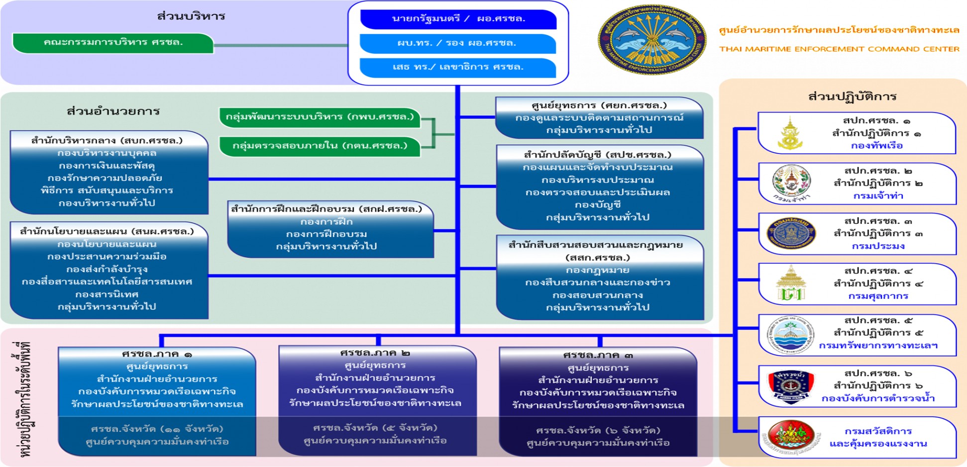 corporate organizational chart t mecc3